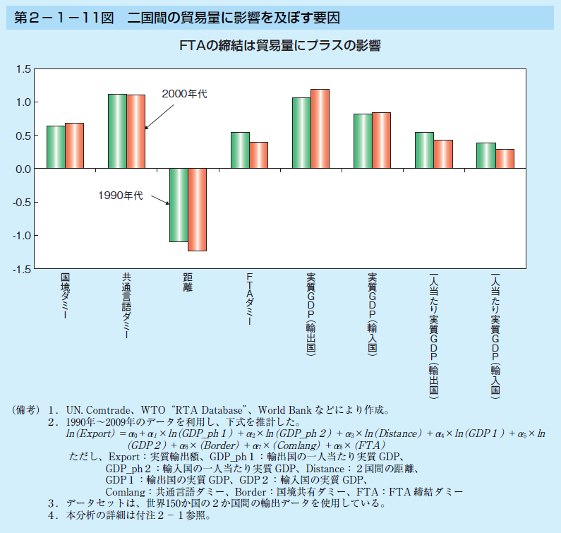 第2-1-11図 二国間の貿易量に影響を及ぼす要因