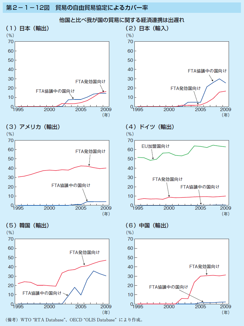 第2-1-12図 貿易の自由貿易協定によるカバー率