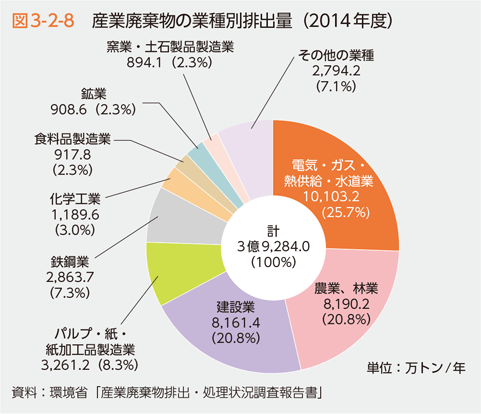 図3-2-8 産業廃棄物の産業別排出量（2014年度）