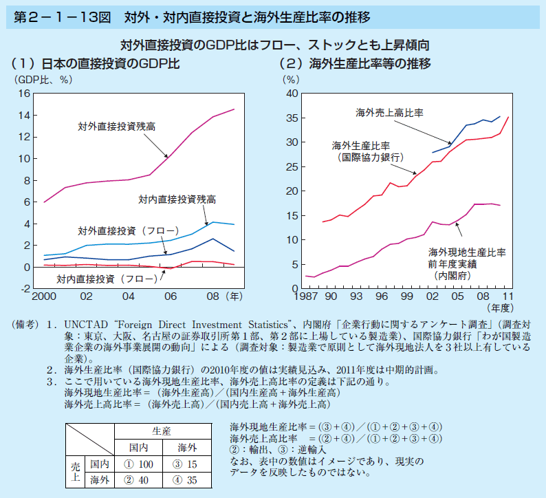 第2-1-13図 対外・対内直接投資と海外生産比率の推移