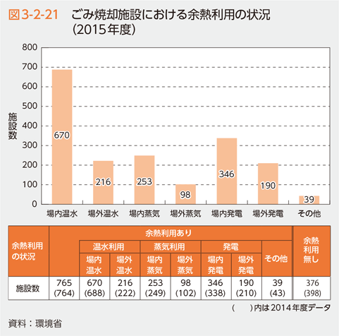 図3-2-21 ごみ焼却施設における余熱利用の状況（2015年度）