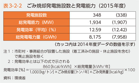 表3-2-2 ごみ焼却発電施設数と発電能力（2015年度）