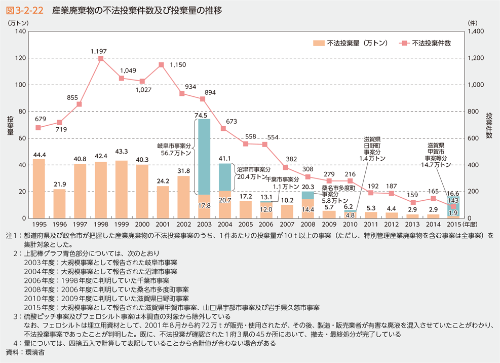 図3-2-22 産業廃棄物の不法投棄件数及び投棄量の推移