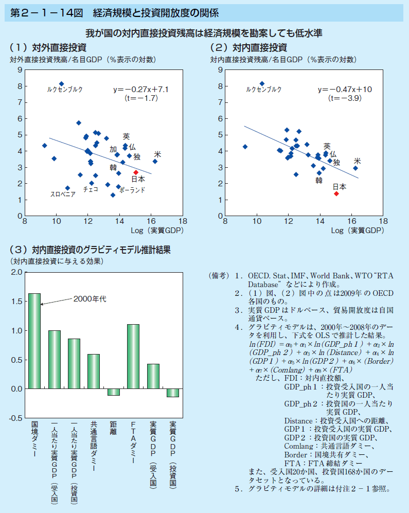 第2-1-14図 経済規模と投資開放度の関係