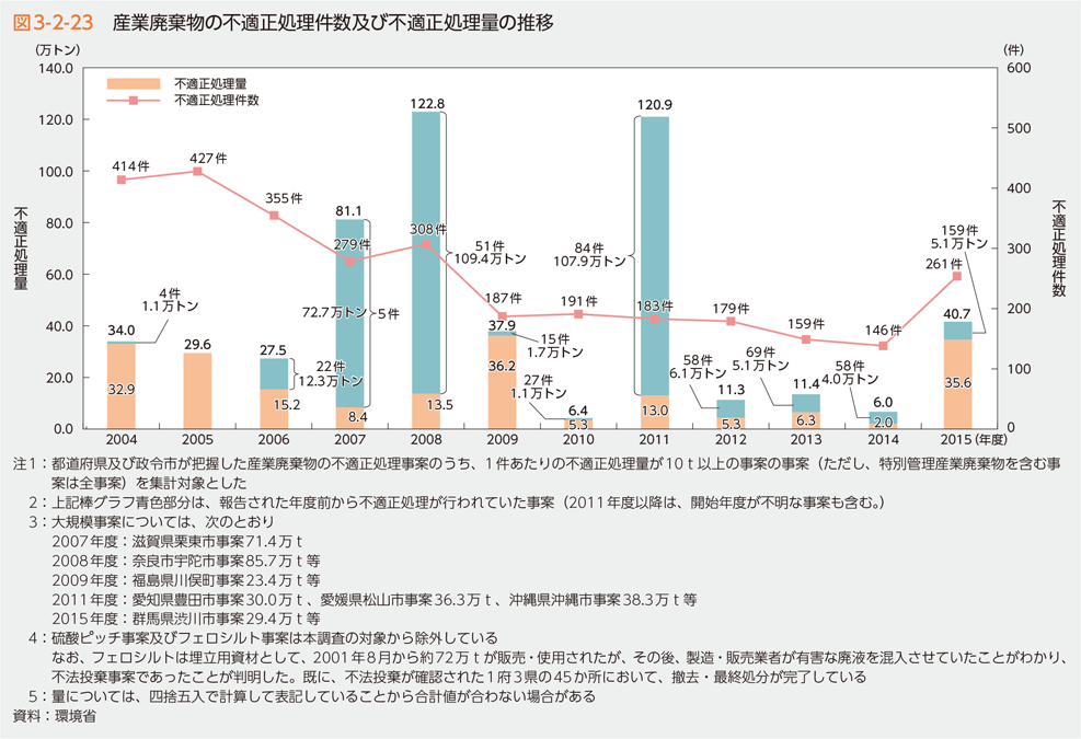 図3-2-23 産業廃棄物の不適正処理件数及び不適正処理量の推移