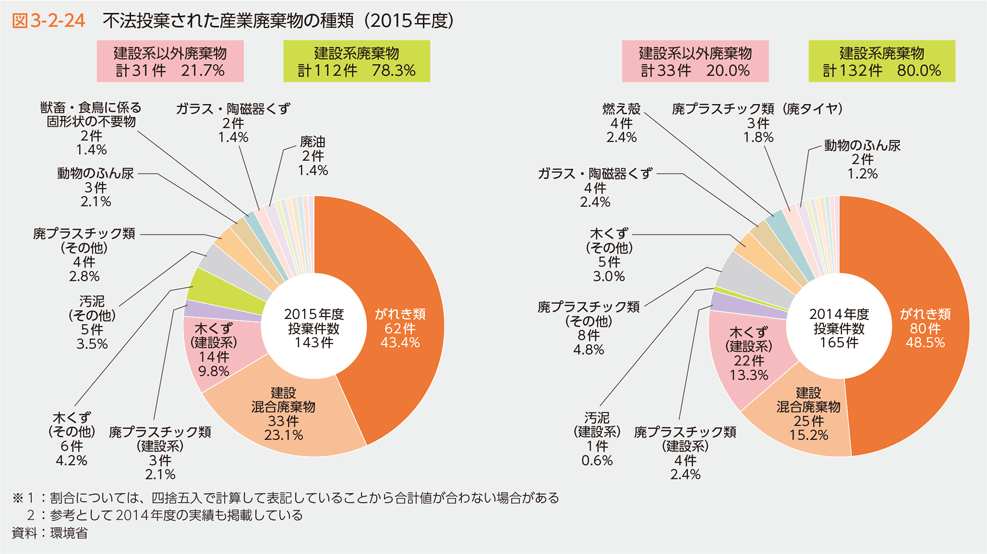 図3-2-24 不法投棄された産業廃棄物の種類（2015年度）