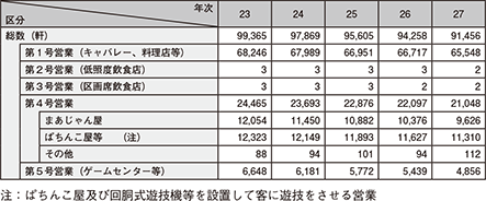 図表2-34 風俗営業の営業所数の推移（平成23〜27年）