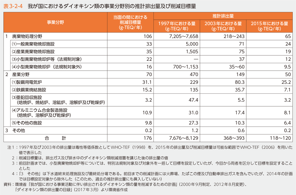 表3-2-4 我が国におけるダイオキシン類の事業分野別の推計排出量及び削減目標量