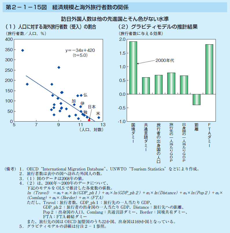 第2-1-15図 経済規模と海外旅行者数の関係