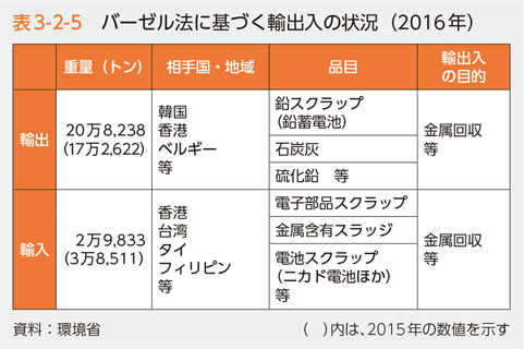 表3-2-5 バーゼル法に基づく輸出入の状況（2016年）