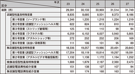 図2-35 性風俗関連特殊営業の届出数の推移（平成23〜27年）