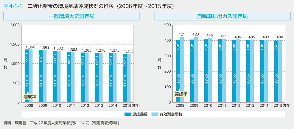 図4-1-1 二酸化窒素の環境基準達成状況の推移（2008年度〜2015年度）