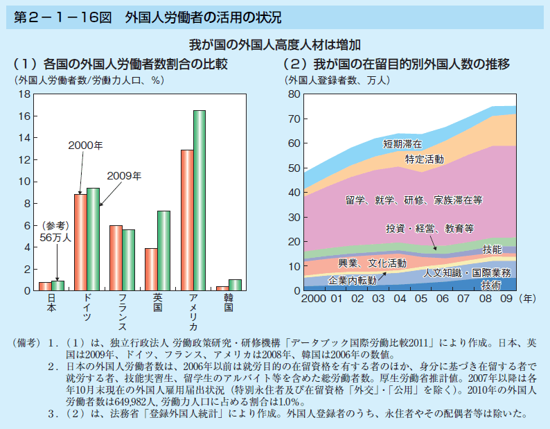 第2-1-16図 外国人労働者の活用の状況