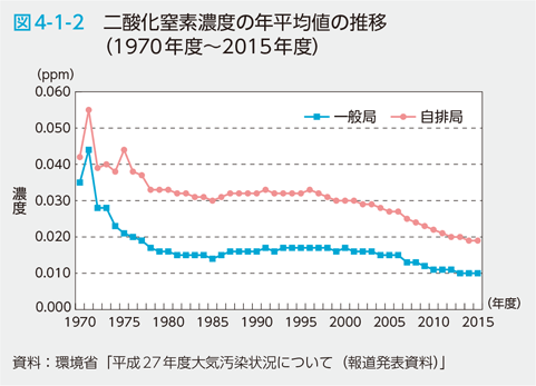 図4-1-2 二酸化窒素濃度の年平均値の推移（1970年度〜2015年度）