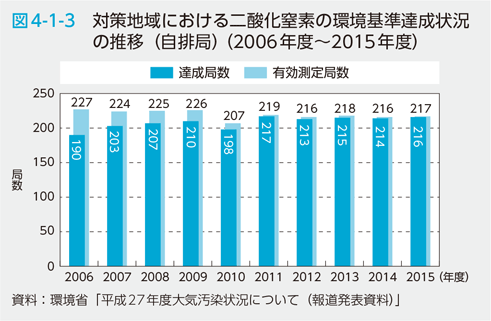 図4-1-3 対策地域における二酸化窒素の環境基準達成状況の推移（自排局）（2016年度〜2015年度）