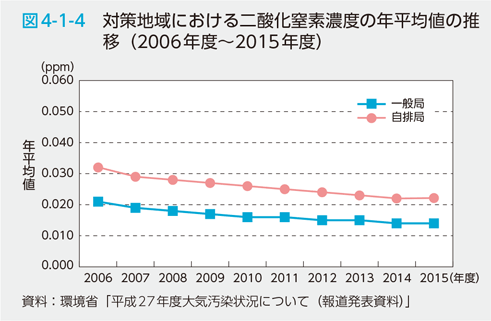 図4-1-4 対策地域における二酸化窒素濃度の年平均値の推移（2006年度〜2015年度）