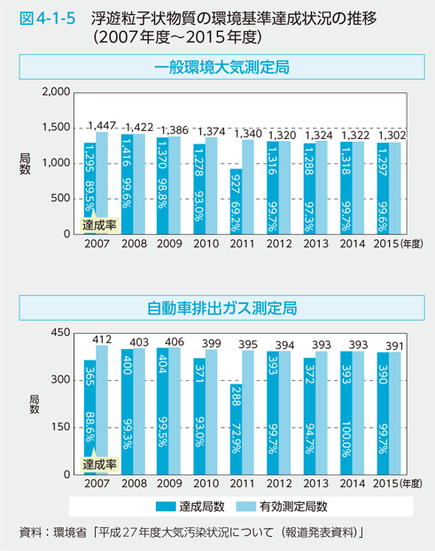 図4-1-5 浮遊粒子物質の環境基準達成状況の推移（2007年度〜2015年度）