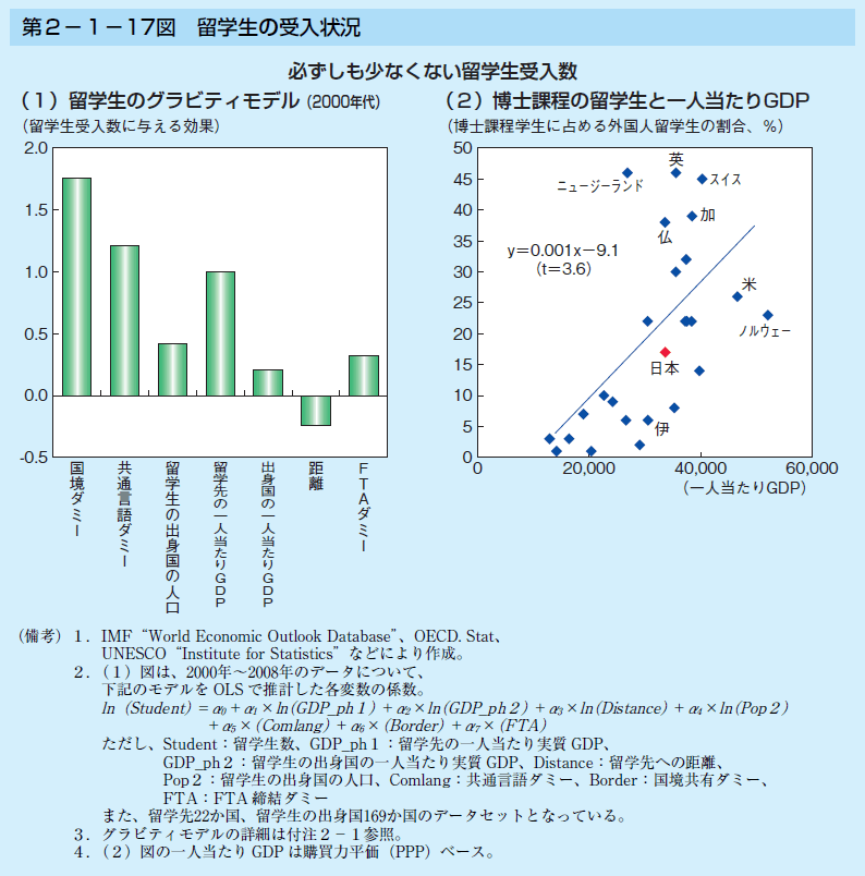 第2-1-17図 留学生の受入状況