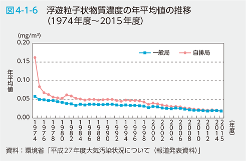 図4-1-6 浮遊粒子状物質濃度の年平均値の推移（1874年度〜2015年度）