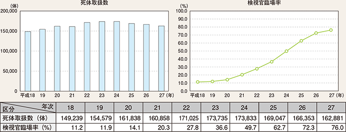 図表2-50 死体取扱数及び検視官の臨場率の推移（平成18〜27年）
