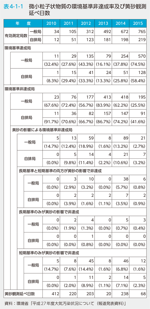 表4-1-1 微小粒子状物質の環境基準日達成率及び黄砂観測延べ日数