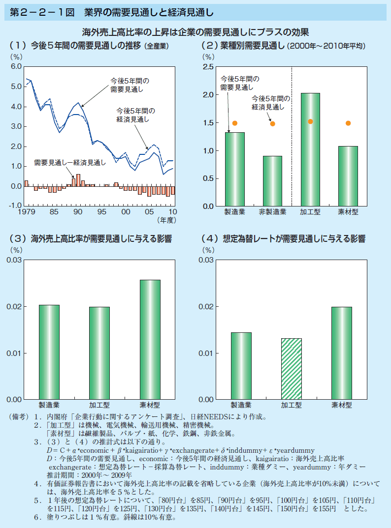 第2-2-1図 業界の需要見通しと経済見通し