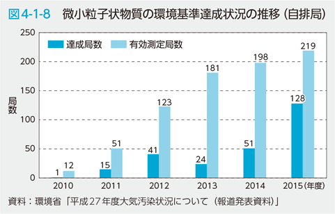 図4-1-8 微小粒子状物質の環境基準達成状況の推移（自排局）