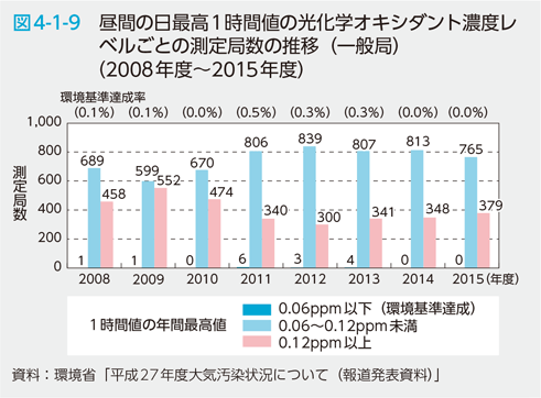 図4-1-9 昼間の日最高１時間値の光化学オキシダント濃度レベルごとの測定局数の推移（一般局）（2008年度〜2015年度）