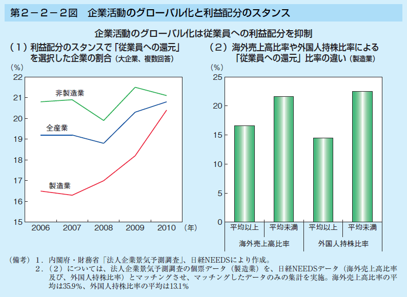 第2-2-2図 企業活動のグローバル化と利益配分のスタンス