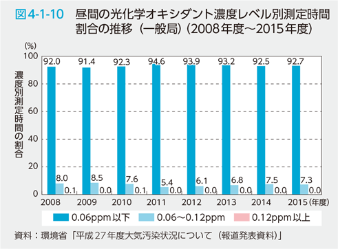 図4-1-10 昼間の光化学オキシダント濃度レベル別測定時間割合の推移（一般局）（2008年度〜2015年度）