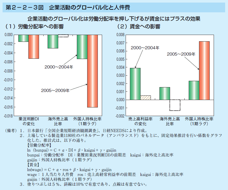 第2-2-3図 企業活動のグローバル化と人件費