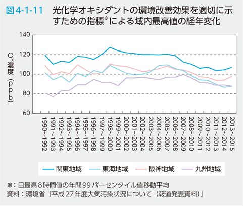 図4-1-11 光化学オキシダントの環境改善効果を適切に示すための指標による域内最高値の経年変化