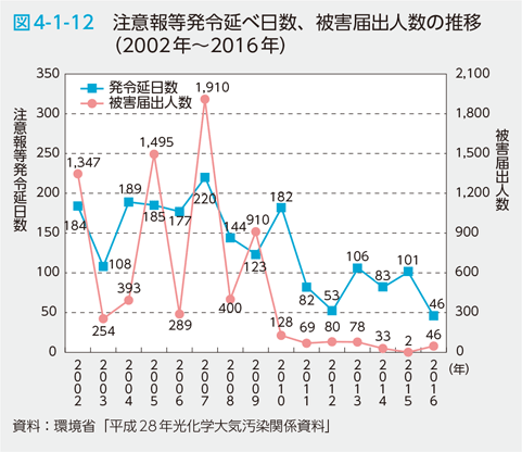 図4-1-12 注意報等発令延べ日数、被害届出人数の推移（2002年〜2016年）