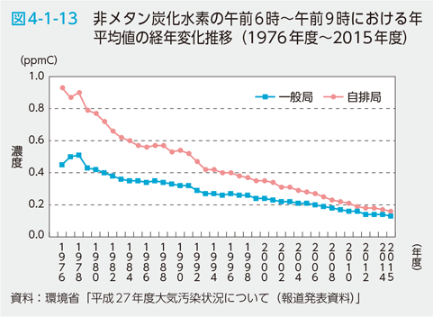 図4-1-13 非メタン炭化水素の午前６時〜午前９時における年平均の経年変化推移（1976年度〜2015年度）