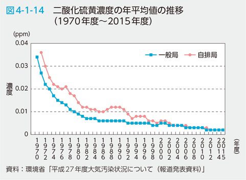 図4-1-14 二酸化硫黄濃度の年平均値の推移（1970年度〜2015年度）