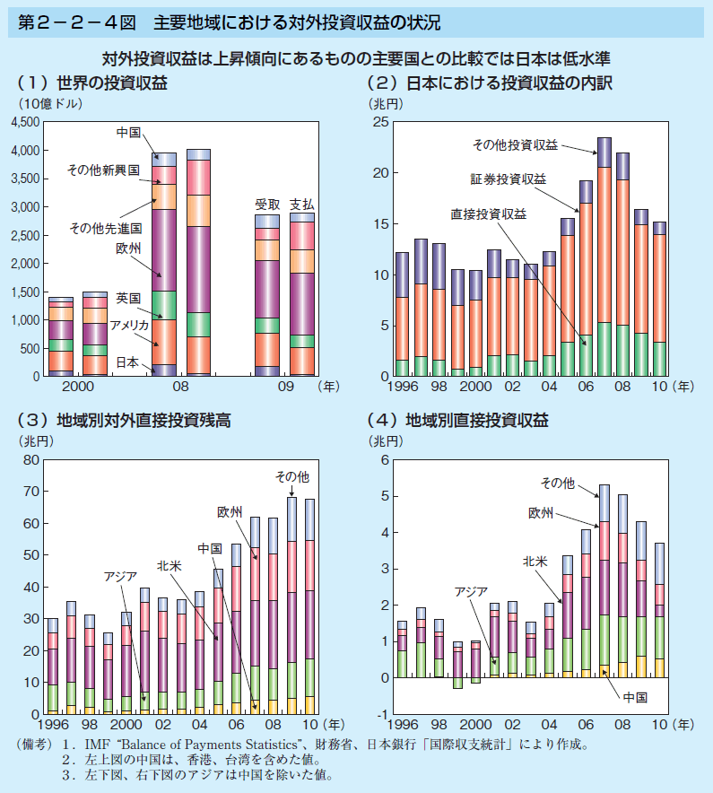 第2-2-4図 主要地域における対外投資収益の状況