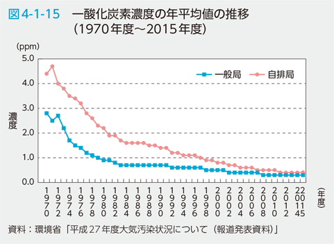 図4-1-15 一酸化炭素濃度の年平均値の推移（1970年度〜2015年度）