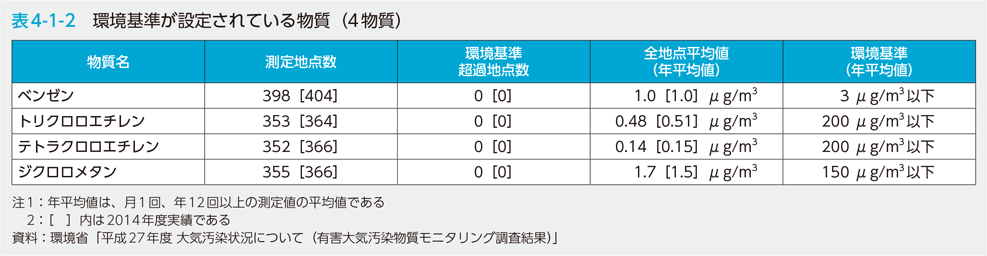 表4-1-2 環境基準が設定されている物質（４種類）