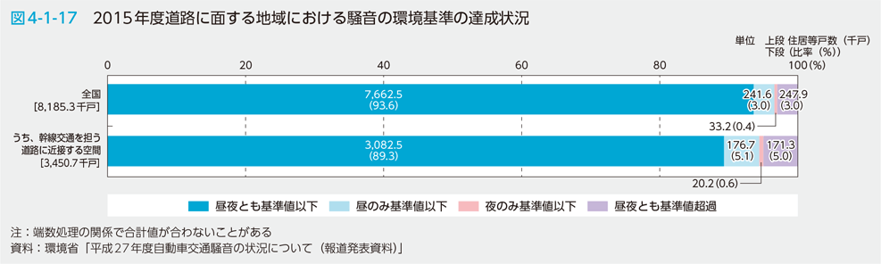 図4-1-17 2015年度道路に面する地域における騒音の環境基準の達成状況