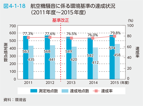 図4-1-18 航空機騒音に係る環境基準の達成状況（2011年度〜2015年度）