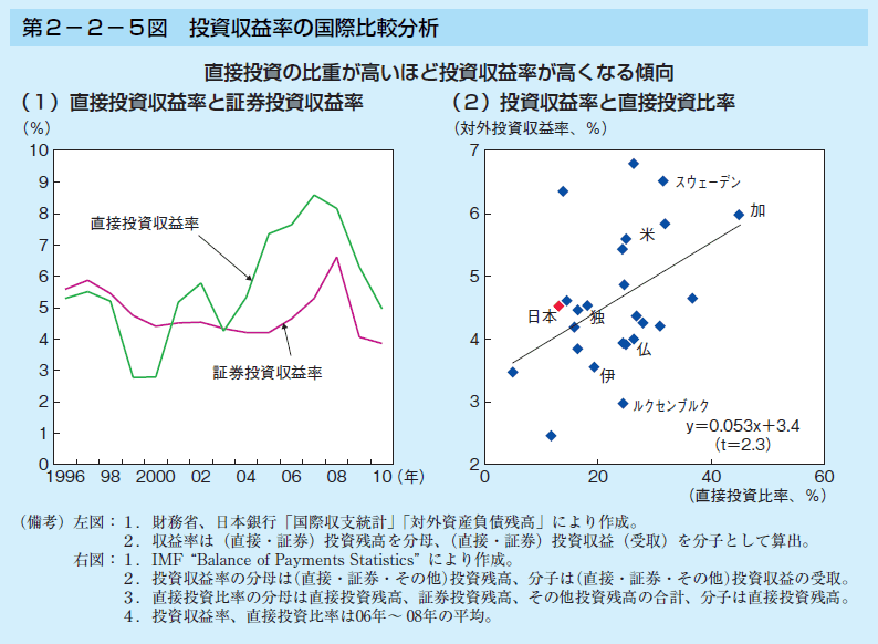 第2-2-5図 投資収益率の国際比較分析