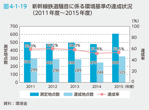 図4-1-19 新幹線鉄道騒音に係る環境基準の達成状況（2011年度〜2015年度）