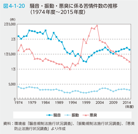 図4-1-20 騒音・振動・悪臭に係る苦情件数の推移（1974年度〜2015年度）