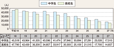 図表2-88 中学生・高校生の検挙・補導人員（刑法）の推移（平成18〜27年）