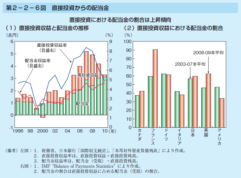 第2-2-6図 直接投資からの配当金