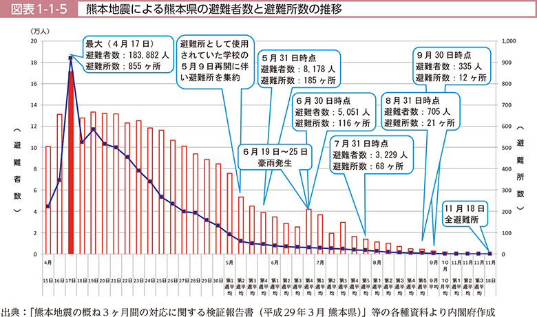 図表1-1-5　熊本地震による熊本県の避難者数と避難所数の推移