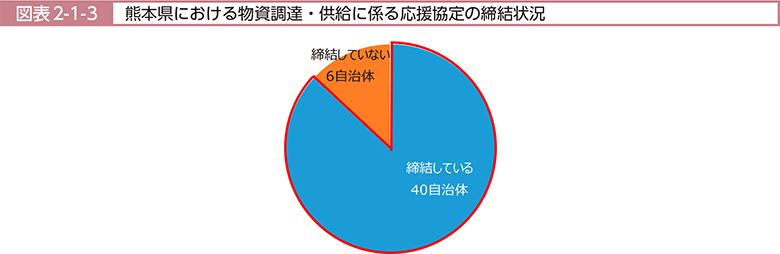 図表2-1-3　熊本県における物資調達・供給に係る応援協定の締結状況