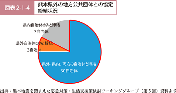 図表2-1-4　熊本県外の地方公共団体との協定締結状況