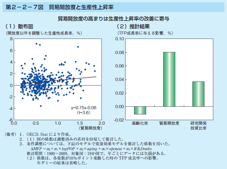 第2-2-7図 貿易開放度と生産性上昇率