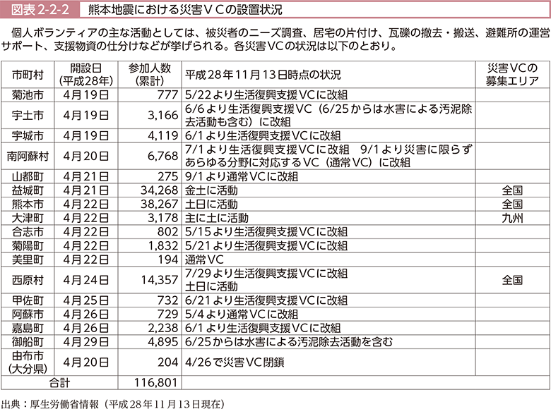図表2-2-2　熊本地震における災害VCの設置状況